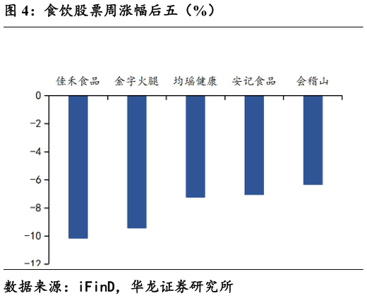 如何看待食饮股票周涨幅后五（%）