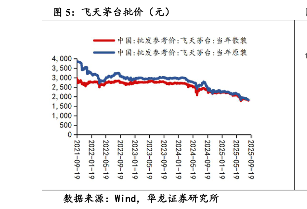 如何解释飞天茅台批价(元)?