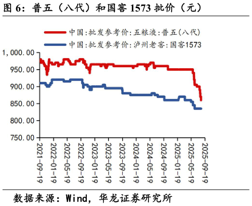 如何看待普五（八代）和国窖 1573 批价（元）
