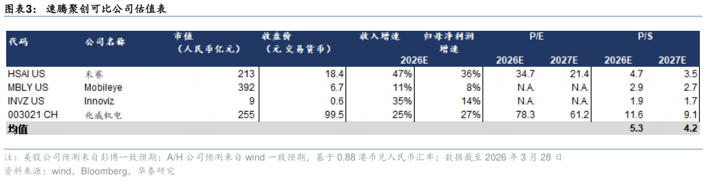 请问一下速腾聚创可比公司估值表