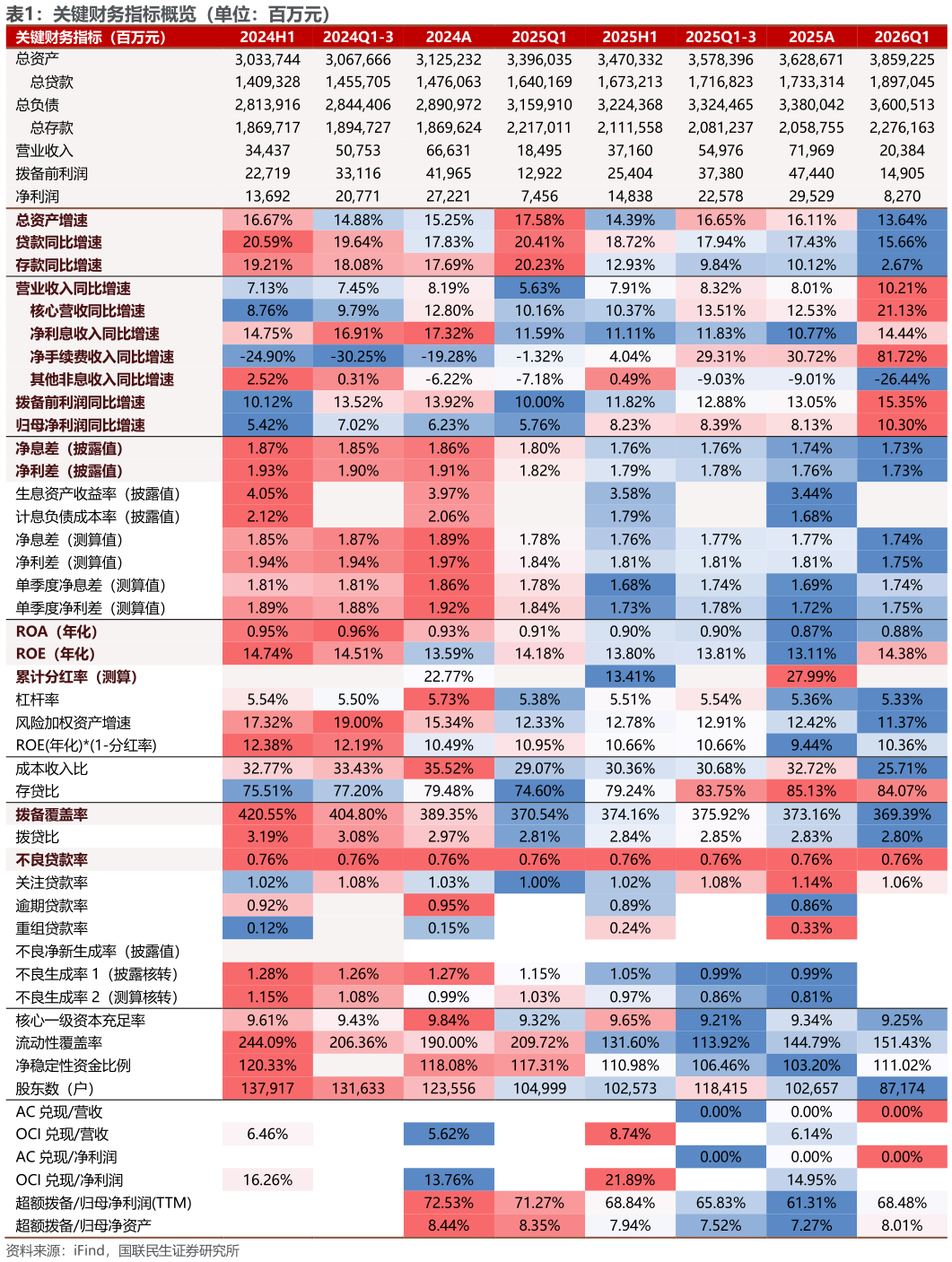 我想了解一下关键财务指标概览（单位：百万元）