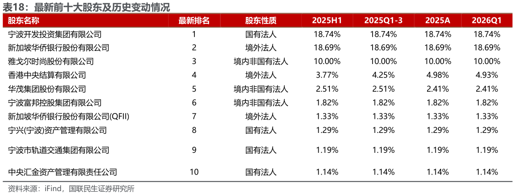 如何看待最新前十大股东及历史变动情况