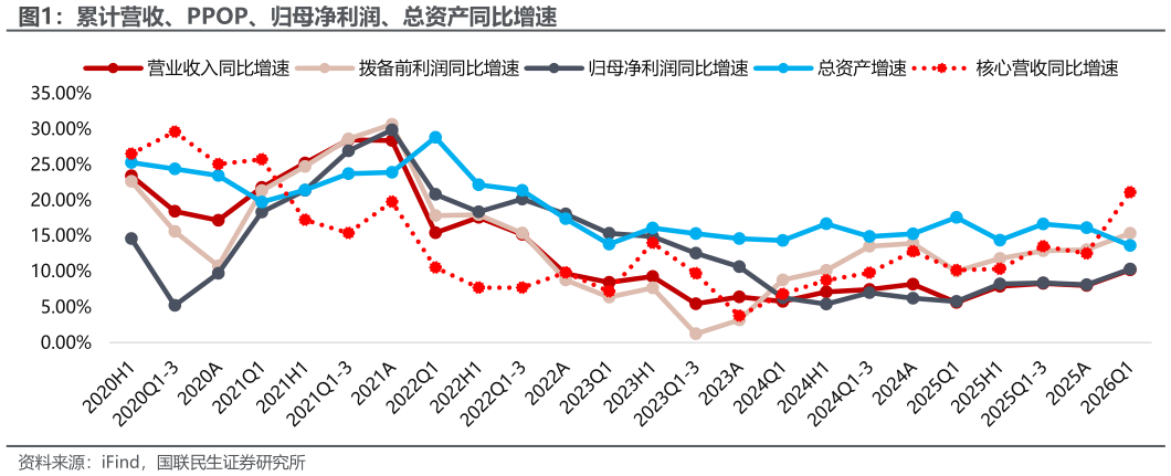 想关注一下累计营收、PPOP、归母净利润、总资产同比增速
