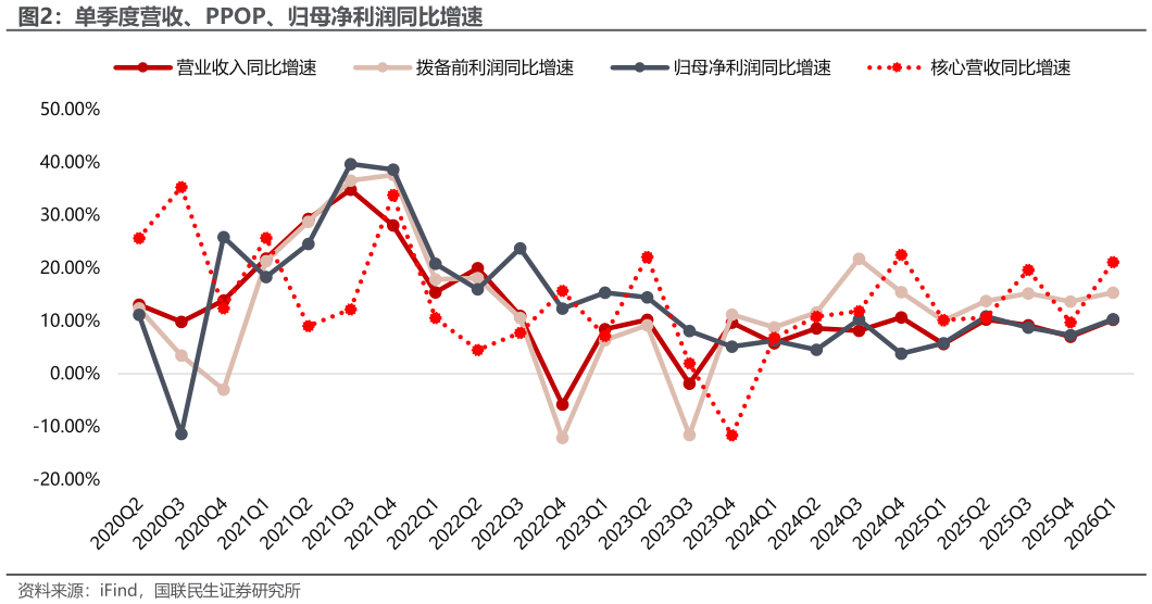 如何看待单季度营收、PPOP、归母净利润同比增速