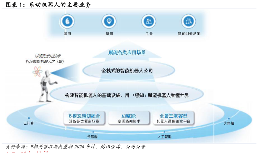如何解释乐动机器人的主要业务