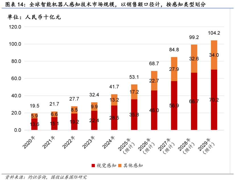 如何解释全球智能机器人感知技术市场规模，以销售额口径计，按感知类型划分
