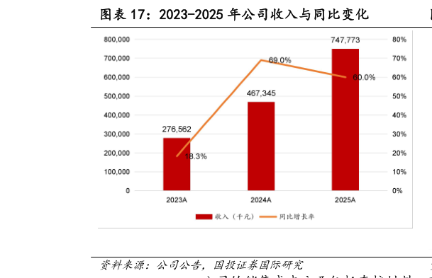我想了解一下2023-2025 年公司收入与同比变化