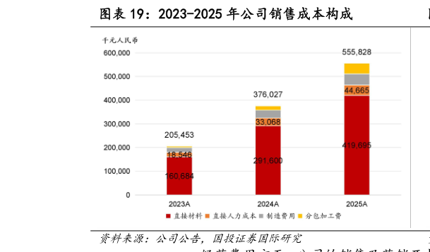 如何了解2023-2025 年公司销售成本构成