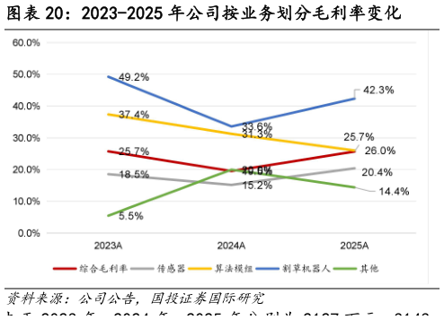 想问下各位网友2023-2025 年公司按业务划分毛利率变化