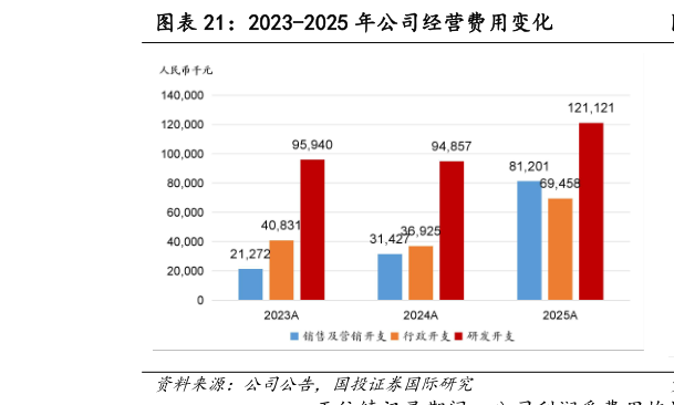 谁能回答2023-2025 年公司经营费用变化