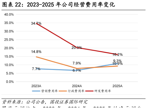 如何了解2023-2025 年公司经营费用率变化