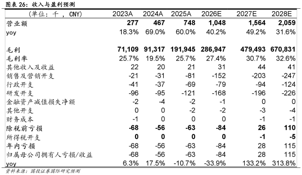 你知道收入与盈利预测