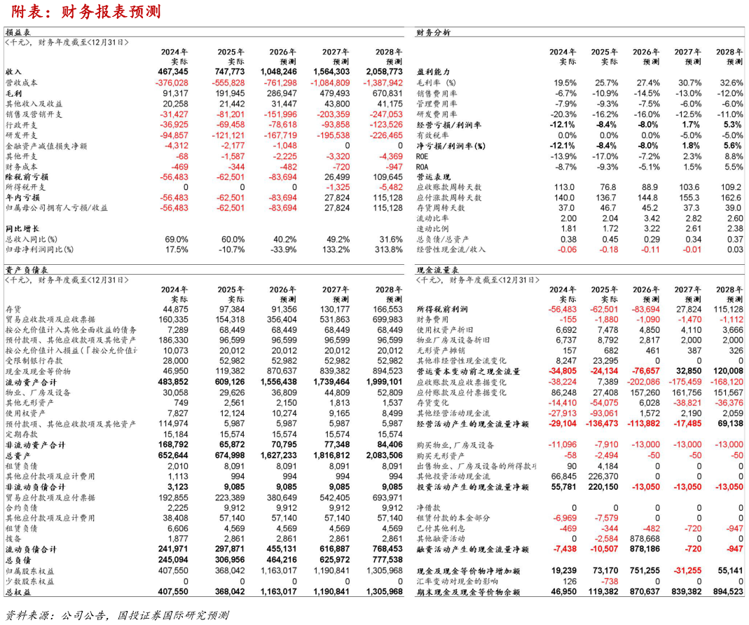 想关注一下附表：财务报表预测