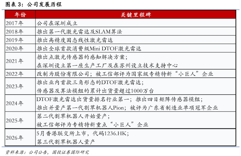 想问下各位网友公司发展历程