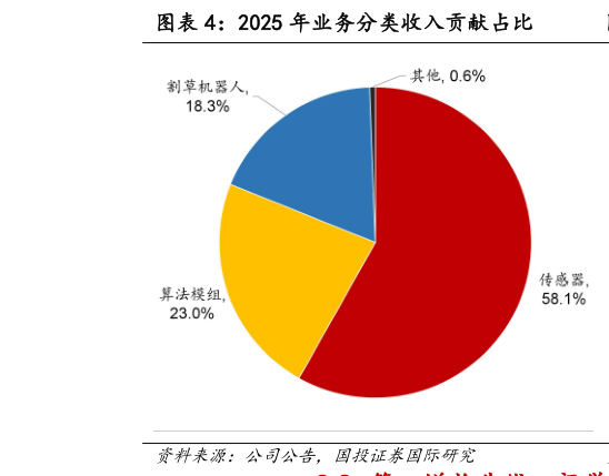 各位网友请教一下2025 年业务分类收入贡献占比