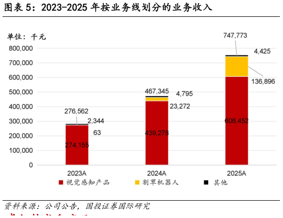 一起讨论下2023-2025 年按业务线划分的业务收入