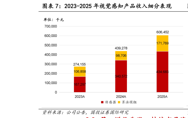 如何了解2023-2025 年视觉感知产品收入细分表现