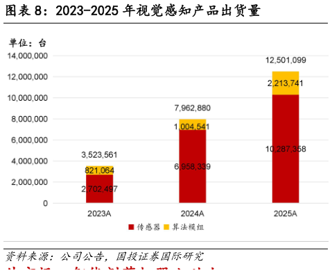 谁知道2023-2025 年视觉感知产品出货量