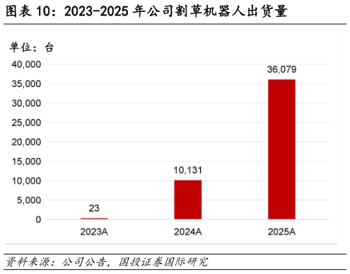 一起讨论下2023-2025 年公司割草机器人出货量