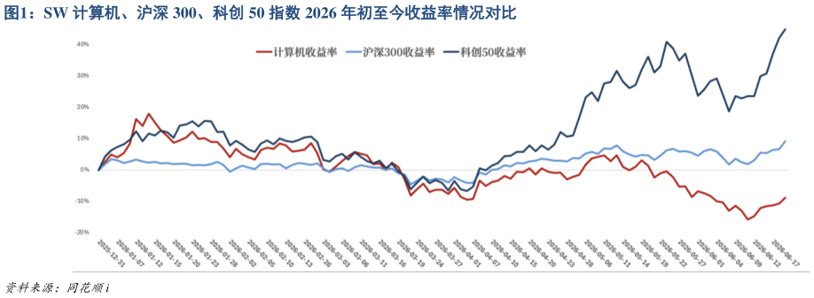 我想了解一下SW 计算机、沪深 300、科创 50 指数 2026 年初至今收益率情况对比
