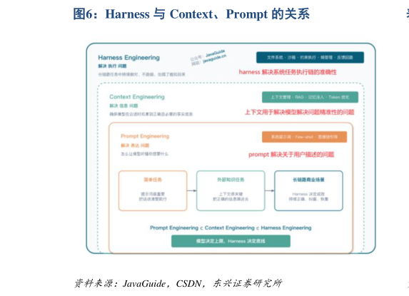 请问一下Harness 与 Context、Prompt 的关系