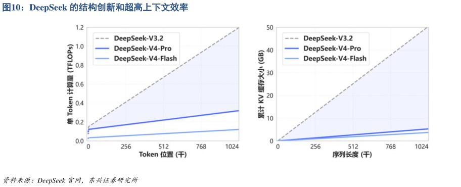 想关注一下DeepSeek 的结构创新和超高上下文效率