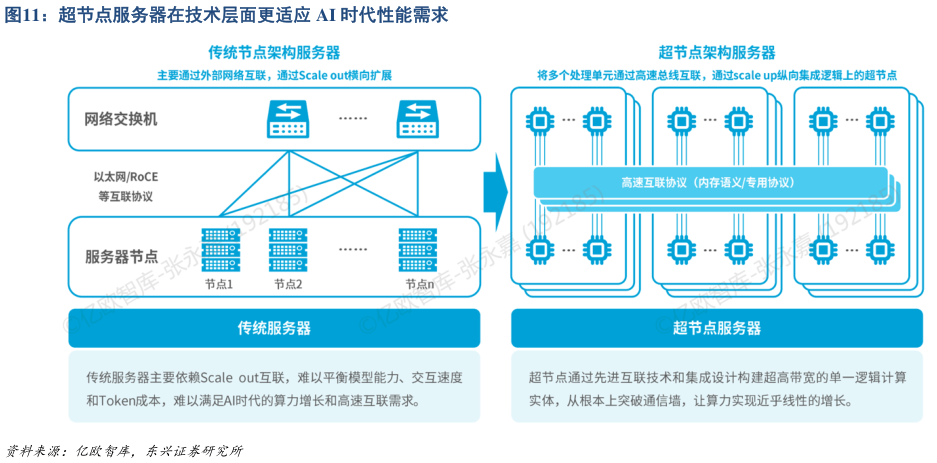 我想了解一下超节点服务器在技术层面更适应 AI 时代性能需求