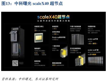 谁能回答中科曙光 scaleX40 超节点