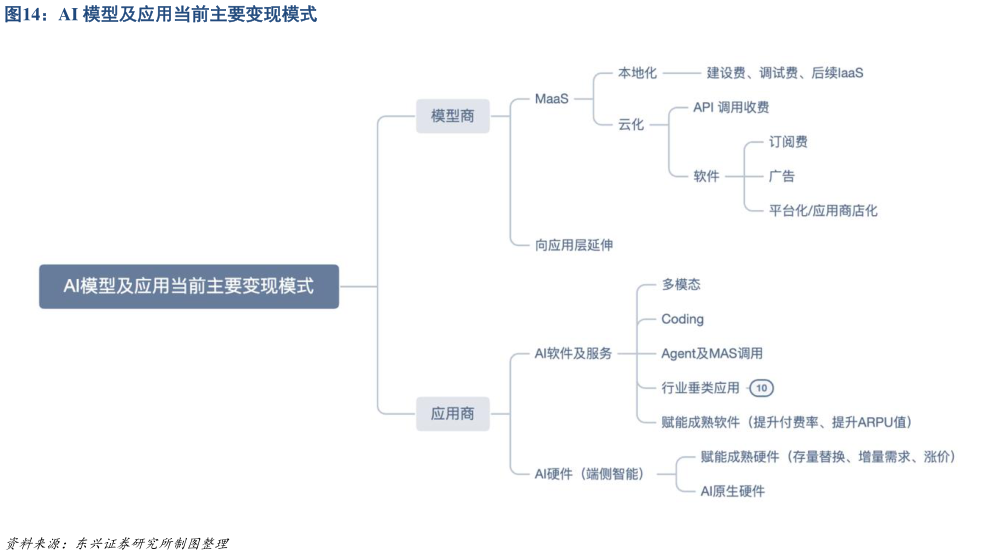 想关注一下AI 模型及应用当前主要变现模式