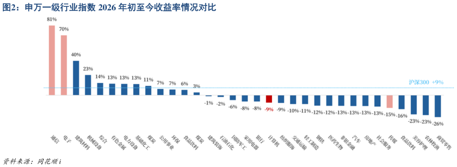 我想了解一下申万一级行业指数 2026 年初至今收益率情况对比
