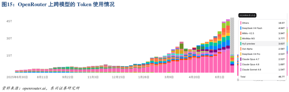 你知道OpenRouter 上跨模型的 Token 使用情况