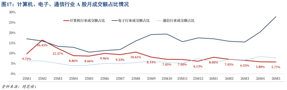 你知道计算机、电子、通信行业 A 股月成交额占比情况