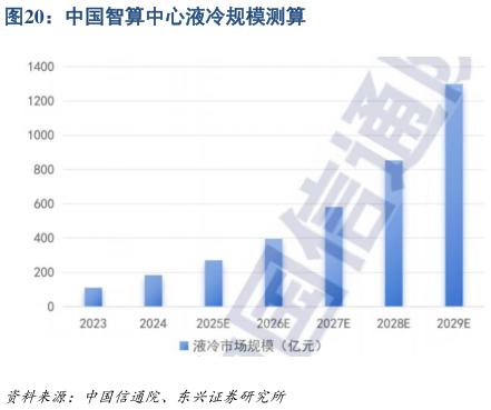 你知道中国智算中心液冷规模测算