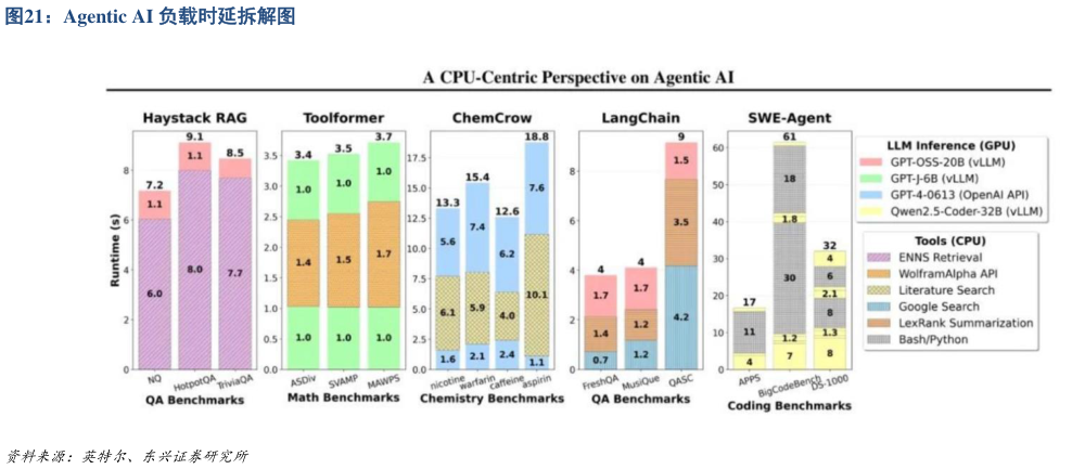 请问一下Agentic AI 负载时延拆解图