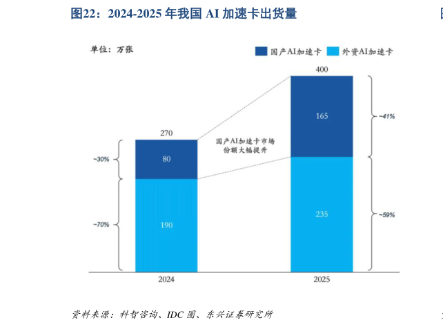 如何看待2024-2025 年我国 AI 加速卡出货量