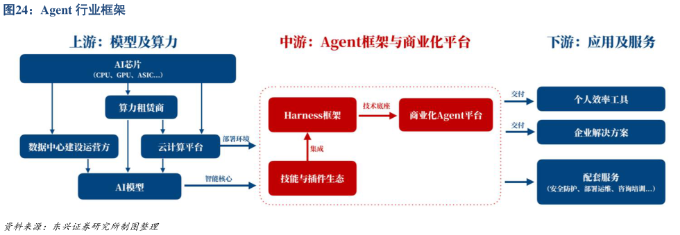如何才能Agent 行业框架