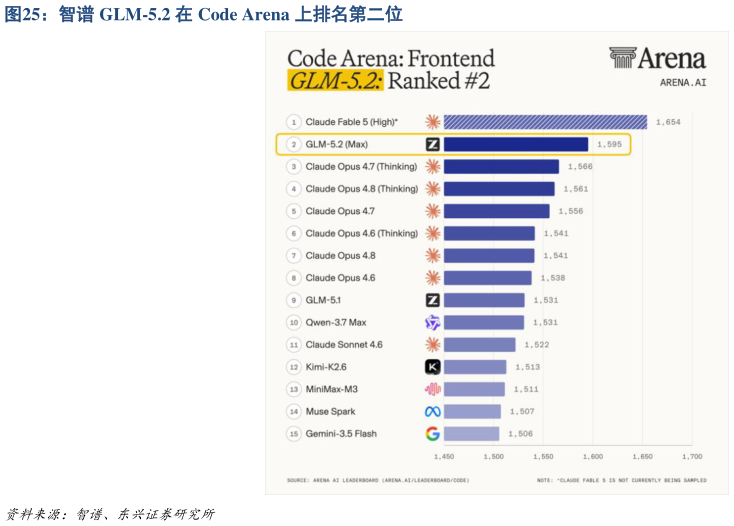 谁知道智谱 GLM-5.2 在 Code Arena 上排名第二位