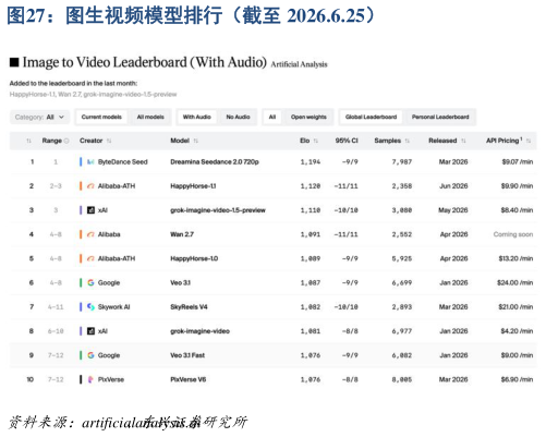 谁能回答图生视频模型排行（截至 2026.6.25）