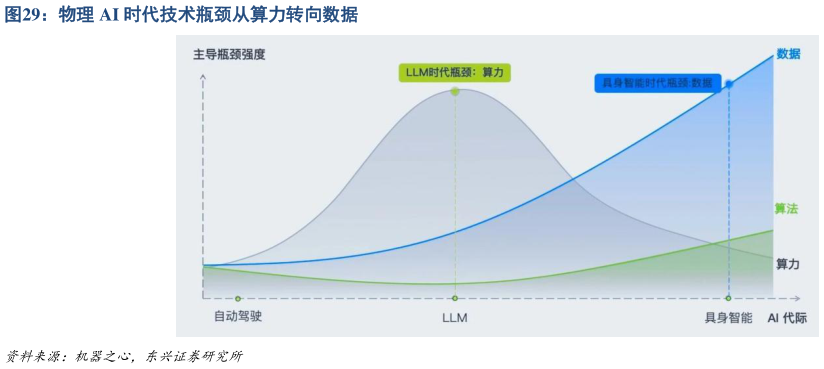 想关注一下物理 AI 时代技术瓶颈从算力转向数据