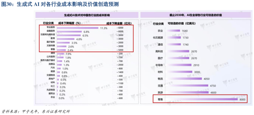 怎样理解生成式 AI 对各行业成本影响及价值创造预测