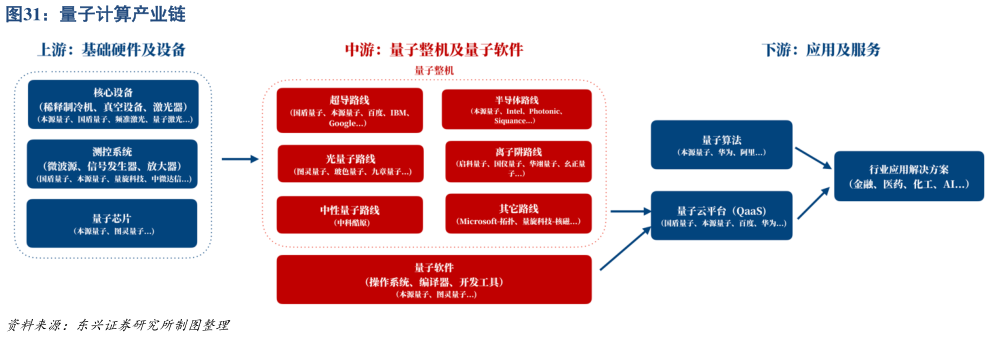 我想了解一下量子计算产业链