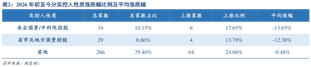 请问一下2026 年初至今分实控人性质涨跌幅比例及平均涨跌幅