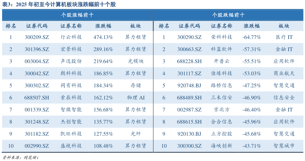 想问下各位网友2025 年初至今计算机板块涨跌幅前十个股