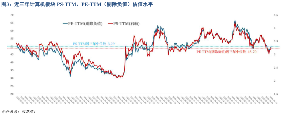 如何看待近三年计算机板块 PS-TTM、PE-TTM（剔除负值）估值水平
