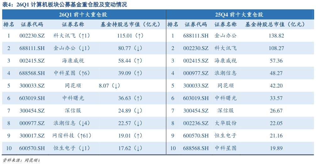 谁能回答26Q1 计算机板块公募基金重仓股及变动情况