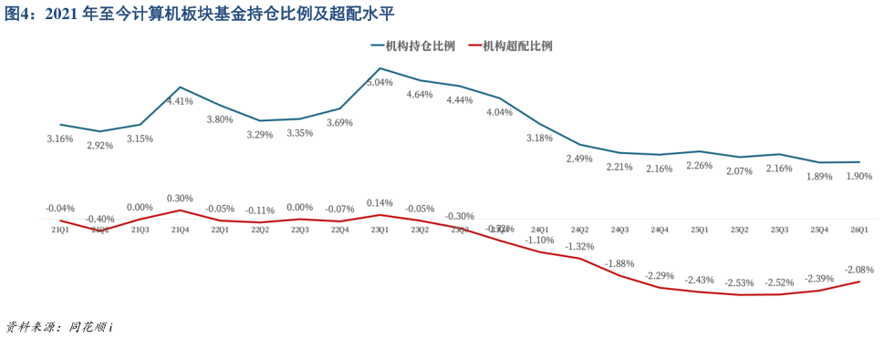 咨询下各位2021 年至今计算机板块基金持仓比例及超配水平