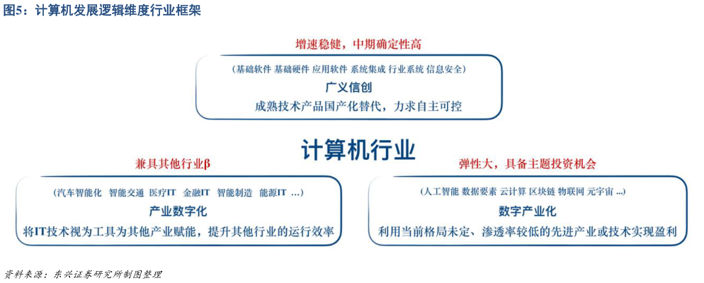 想关注一下计算机发展逻辑维度行业框架