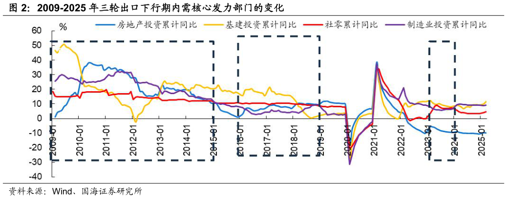 谁知道2009-2025 年三轮出口下行期内需核心发力部门的变化?