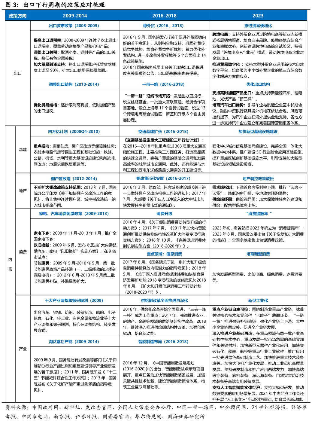 谁能回答出口下行周期的政策应对梳理?