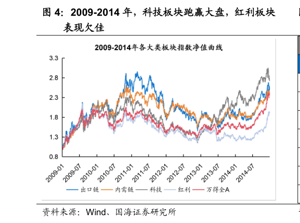 如何了解2009-2014 年,科技板块跑赢大盘,红利板块?